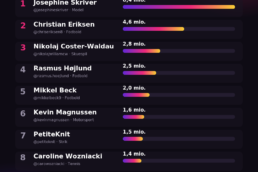 top 10 mest fulgte Instagram kontoer i Danmark
