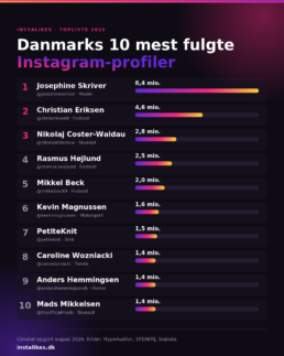 top 10 mest fulgte Instagram kontoer i Danmark